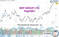 BHP GROUP LTD. - Dagelijks