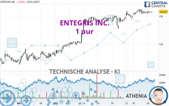 ENTEGRIS INC. - 1 uur