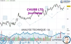 CHUBB LTD. - Daily