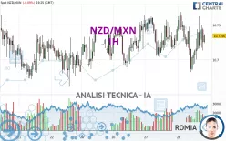 NZD/MXN - 1H