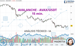 AVALANCHE - AVAX/USDT - 15 min.