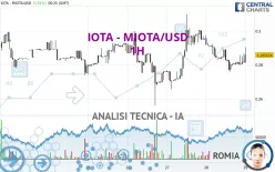 IOTA - MIOTA/USD - 1H