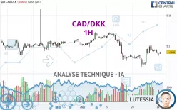 CAD/DKK - 1H