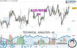 AUD/MXN - 1 uur