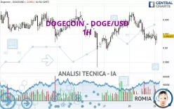 DOGECOIN - DOGE/USD - 1H