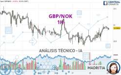 GBP/NOK - 1H