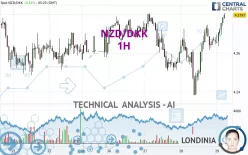 NZD/DKK - 1H