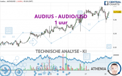 AUDIUS - AUDIO/USD - 1 uur