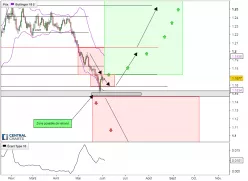 EUR/USD - Journalier