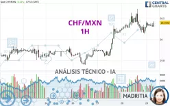 CHF/MXN - 1H