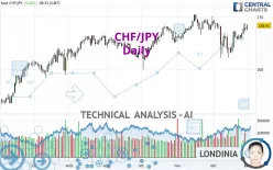 CHF/JPY - Journalier