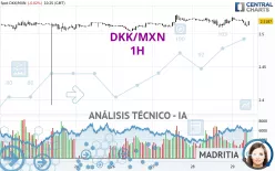 DKK/MXN - 1H