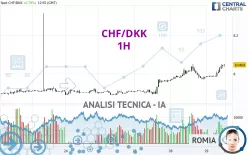 CHF/DKK - 1H