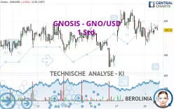 GNOSIS - GNO/USD - 1 Std.