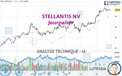 STELLANTIS NV - Giornaliero