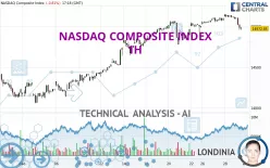 NASDAQ COMPOSITE INDEX - 1H