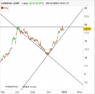 CARNIVAL CORP. - Journalier