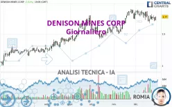 DENISON MINES CORP - Giornaliero