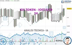 IOS TOKEN - IOST/USD - 1H