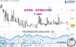 GYEN - GYEN/USD - 1 uur