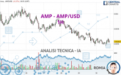 AMP - AMP/USD - 1H