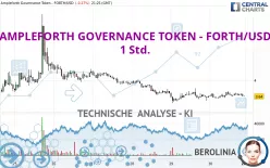 AMPLEFORTH GOVERNANCE TOKEN - FORTH/USD - 1 Std.