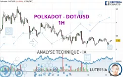 POLKADOT - DOT/USD - 1H