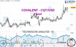 COVALENT - CQT/USD - 1 uur