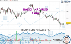 RADIX - XRD/USD - 1 uur