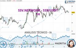 SSV.NETWORK - SSV/USDT - 1 uur