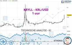 KRYLL - KRL/USD - 1 uur