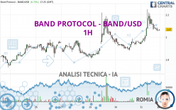 BAND PROTOCOL - BAND/USD - 1H