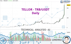 TELLOR - TRB/USDT - Daily