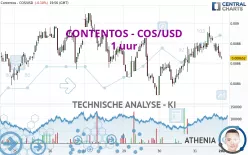 CONTENTOS - COS/USD - 1 uur