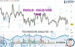 EGOLD - EGLD/USD - 1 uur