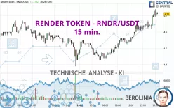 RENDER TOKEN - RNDR/USDT - 15 min.