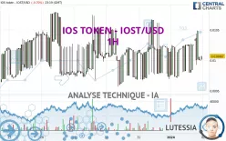 IOS TOKEN - IOST/USD - 1H