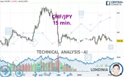 CHF/JPY - 15 min.