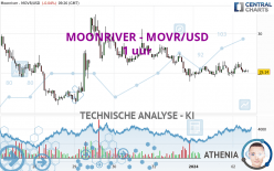 MOONRIVER - MOVR/USD - 1 uur