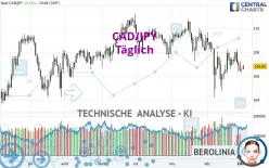 CAD/JPY - Täglich