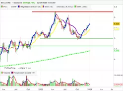 BOLLORE - Hebdomadaire