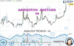 AAVEGOTCHI - GHST/USD - 1H