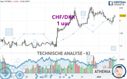 CHF/DKK - 1 uur