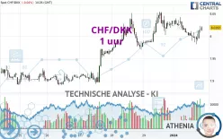 CHF/DKK - 1H