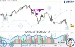 NZD/JPY - 1H