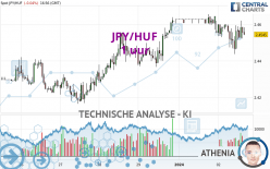 JPY/HUF - 1 uur