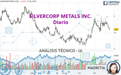 SILVERCORP METALS INC. - Diario