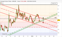 UNISWAP PROTOCOL TOKEN - UNI/USD - 1H