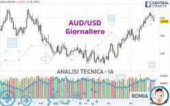 AUD/USD - Giornaliero