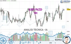 GBP/NZD - 1H